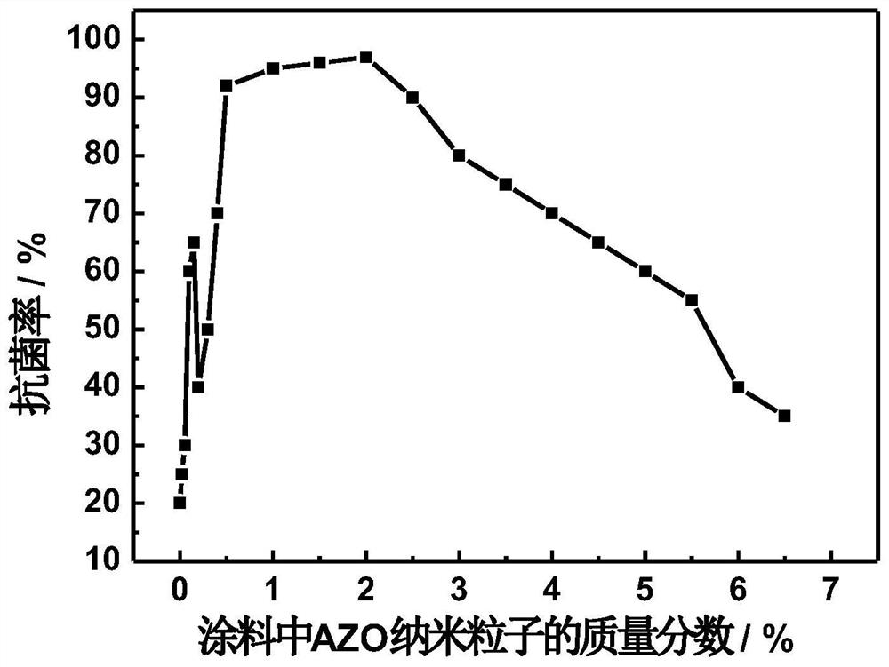 A near- and mid-infrared plasmon resonance nanomaterial, its preparation method and its application in antibacterial and antifungal aspects