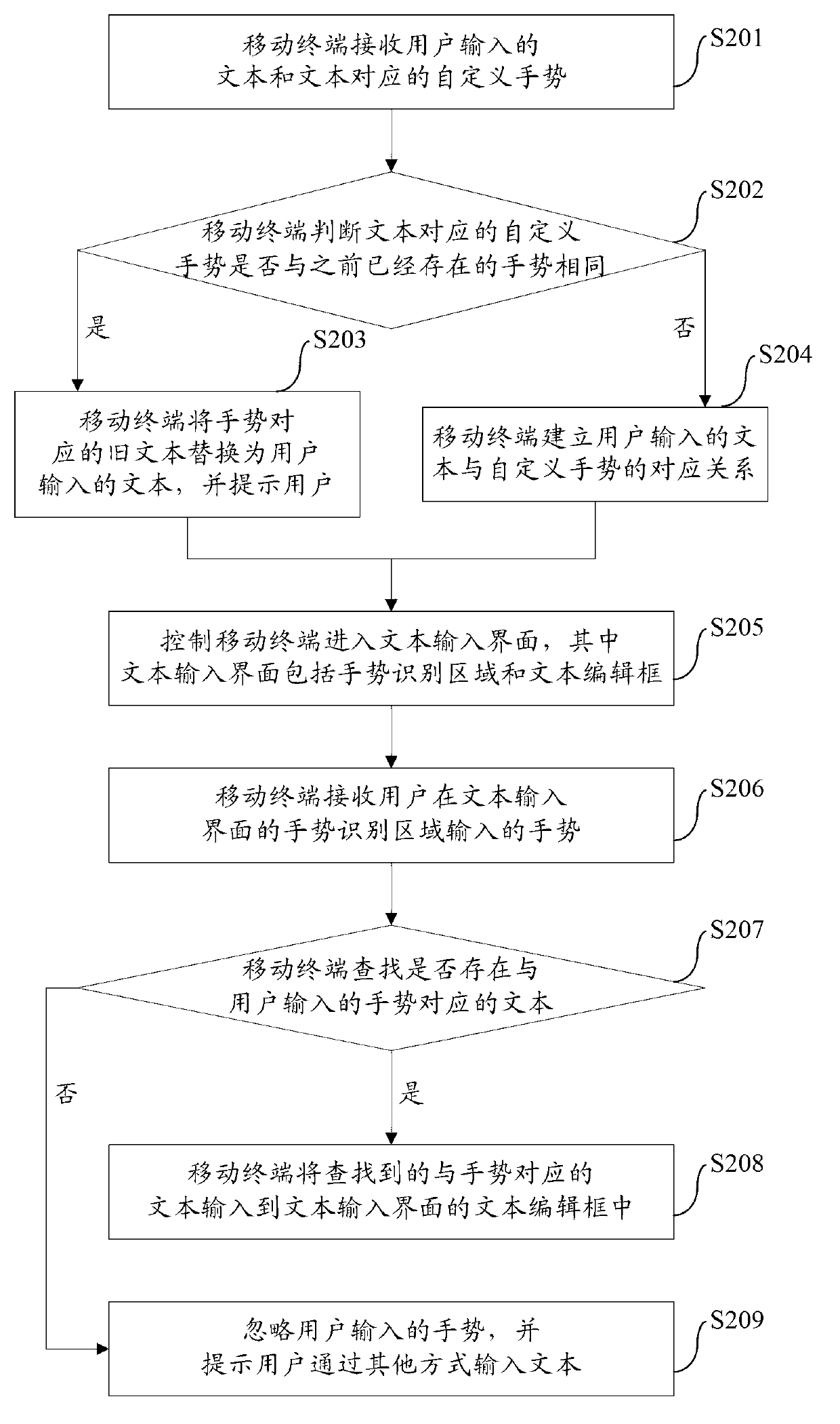 Method and device for inputting texts into mobile terminal quickly and conveniently and mobile terminal
