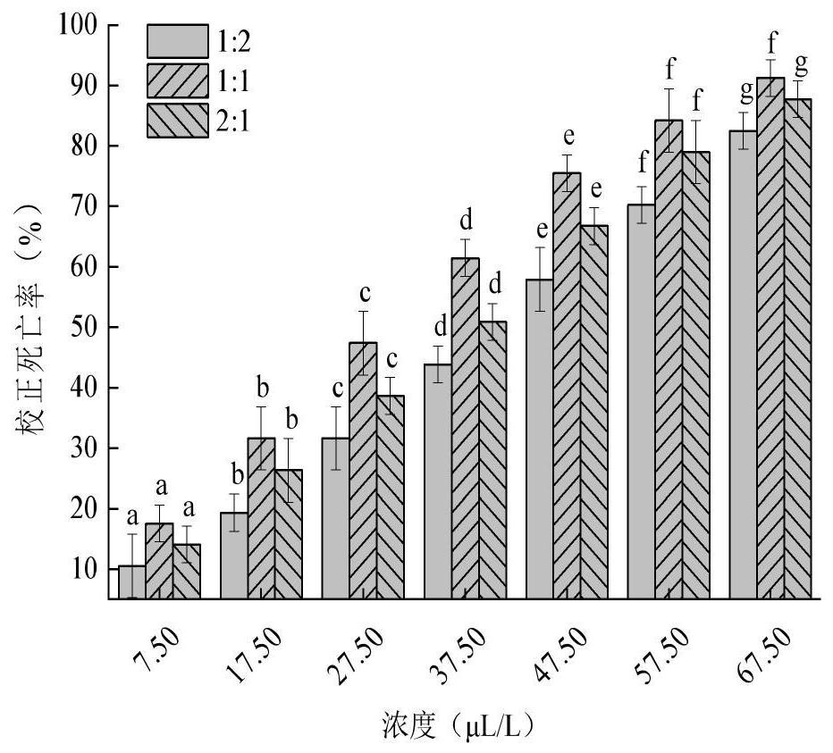 Preparation method of plant essential oil stored grain insecticide slow-release agent