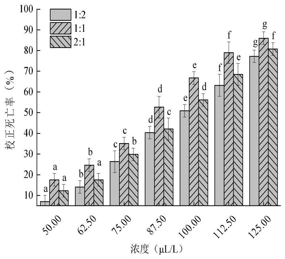 Preparation method of plant essential oil stored grain insecticide slow-release agent