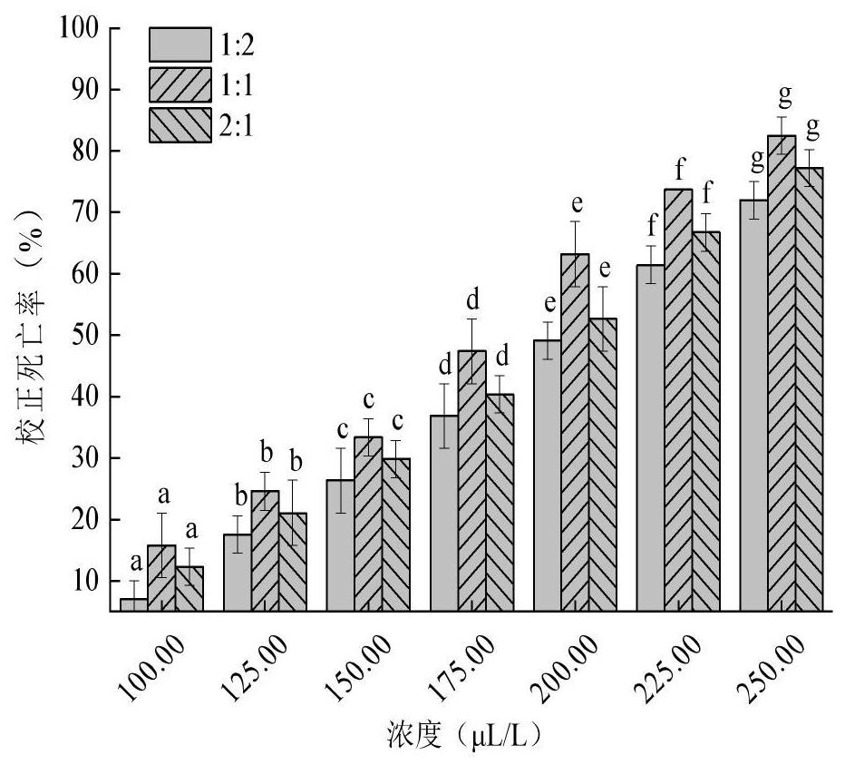 Preparation method of plant essential oil stored grain insecticide slow-release agent