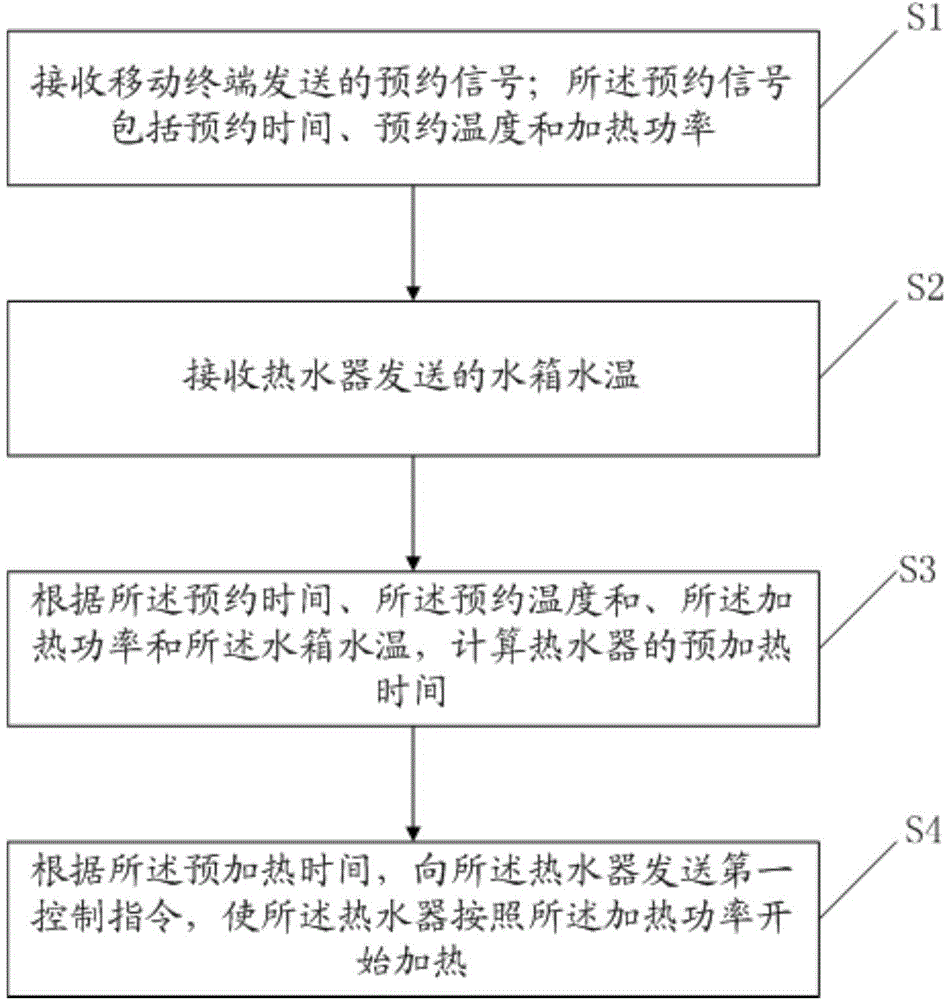 Reservation control method of water heater, server and system