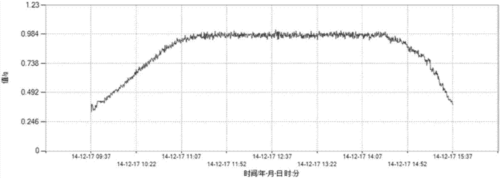 A trend graph display method for on-line vibration monitoring of rotating machinery