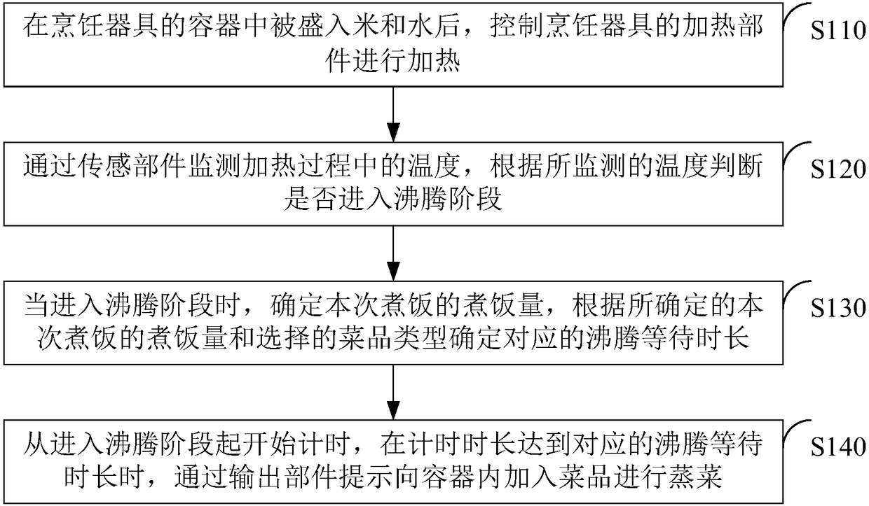 Method and device for prompting dish steaming in rice cooking process, storage medium and cooking appliance