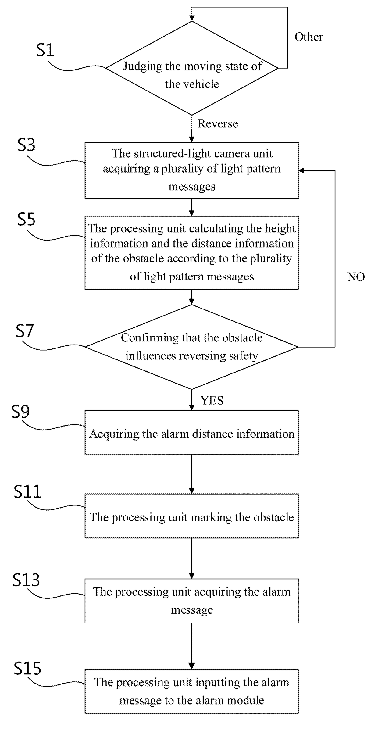 Alarm method for reversing a vehicle by sensing obstacles using structured light