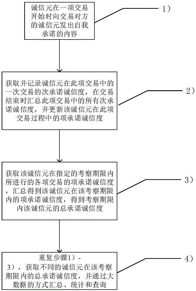 Big data-based commitment type integrity evaluation method