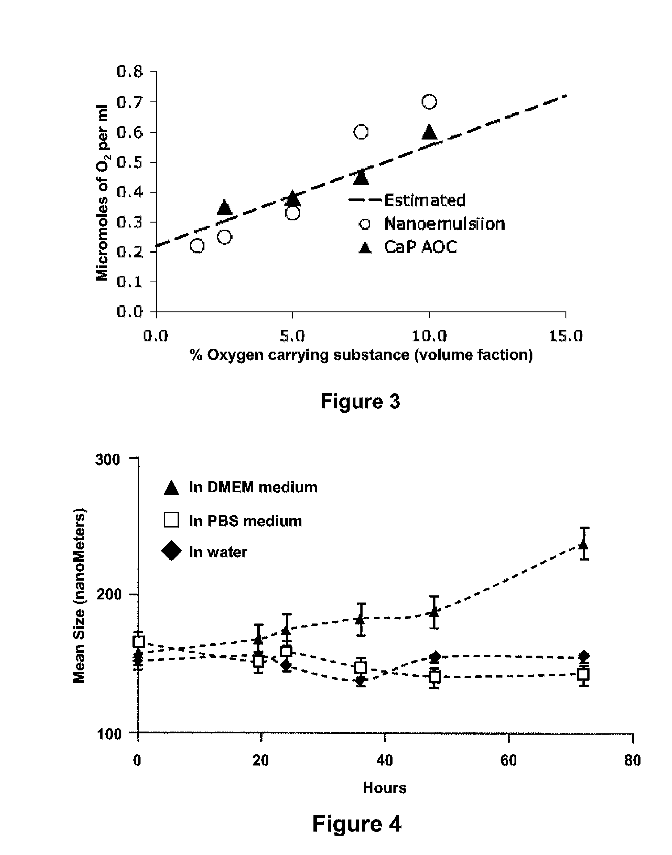 Synthesis Of Oxygen Carrying, Turbulence Resistant, High Density Submicron Particulates