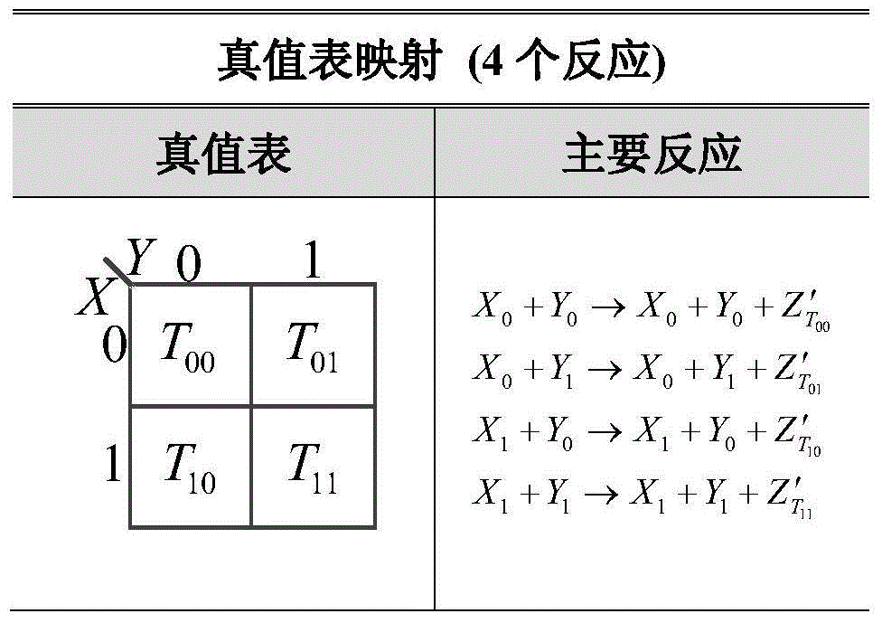 DNA molecular chain displacement reaction based method for extracting CRNs for realizing combinational logic