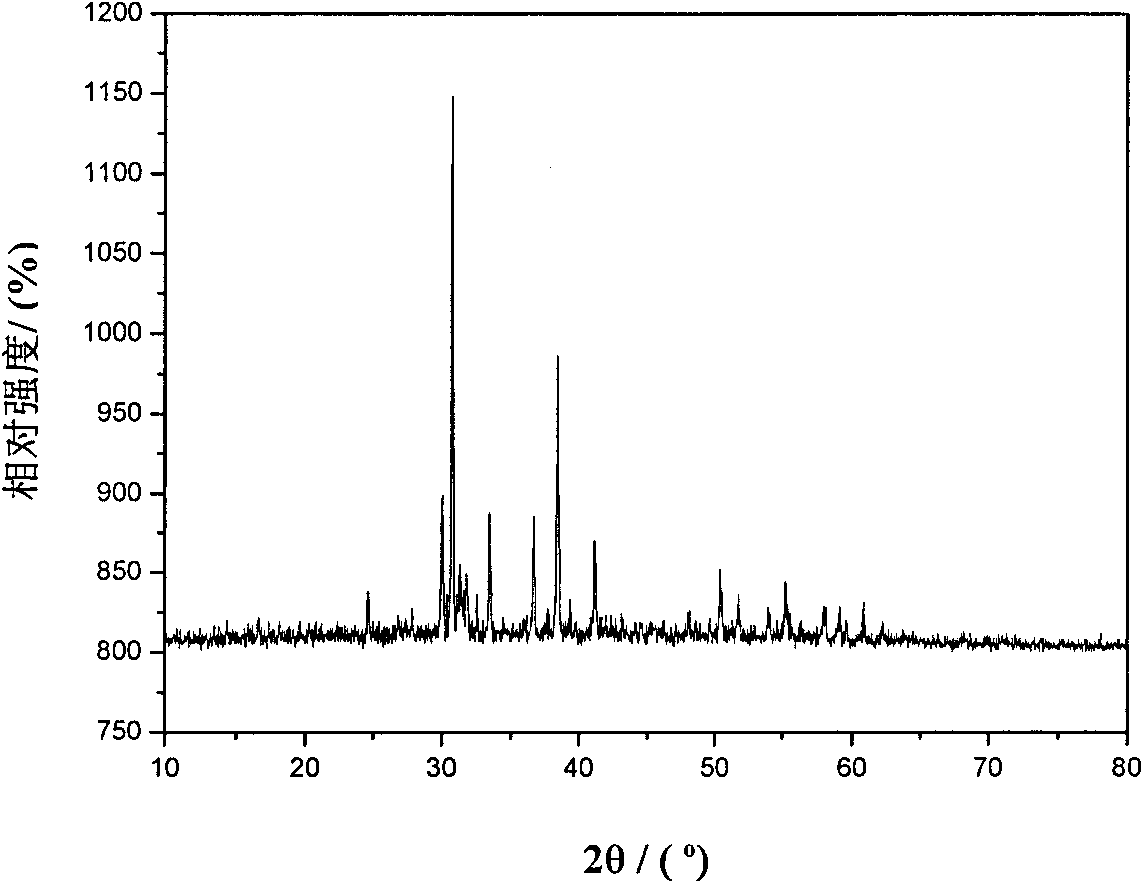 Rare earth fluorescent powder and preparation method thereof