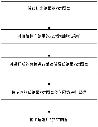 The cGAN-based adaptive network is used for enhancement method of low-dose PET image