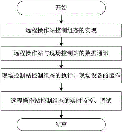 Remote distributed control system and distributed control method based on Internet