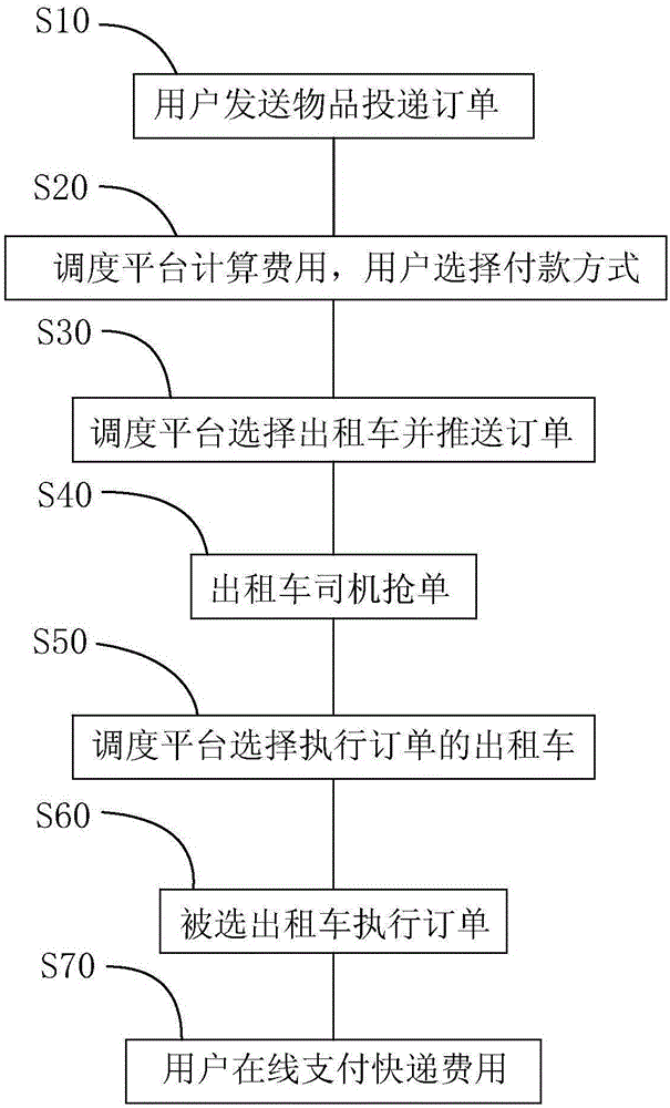Express delivery method and system for taxis