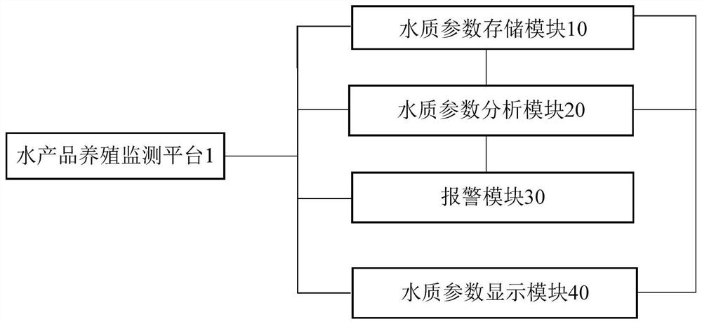 An intelligent water quality monitoring system for aquatic product breeding