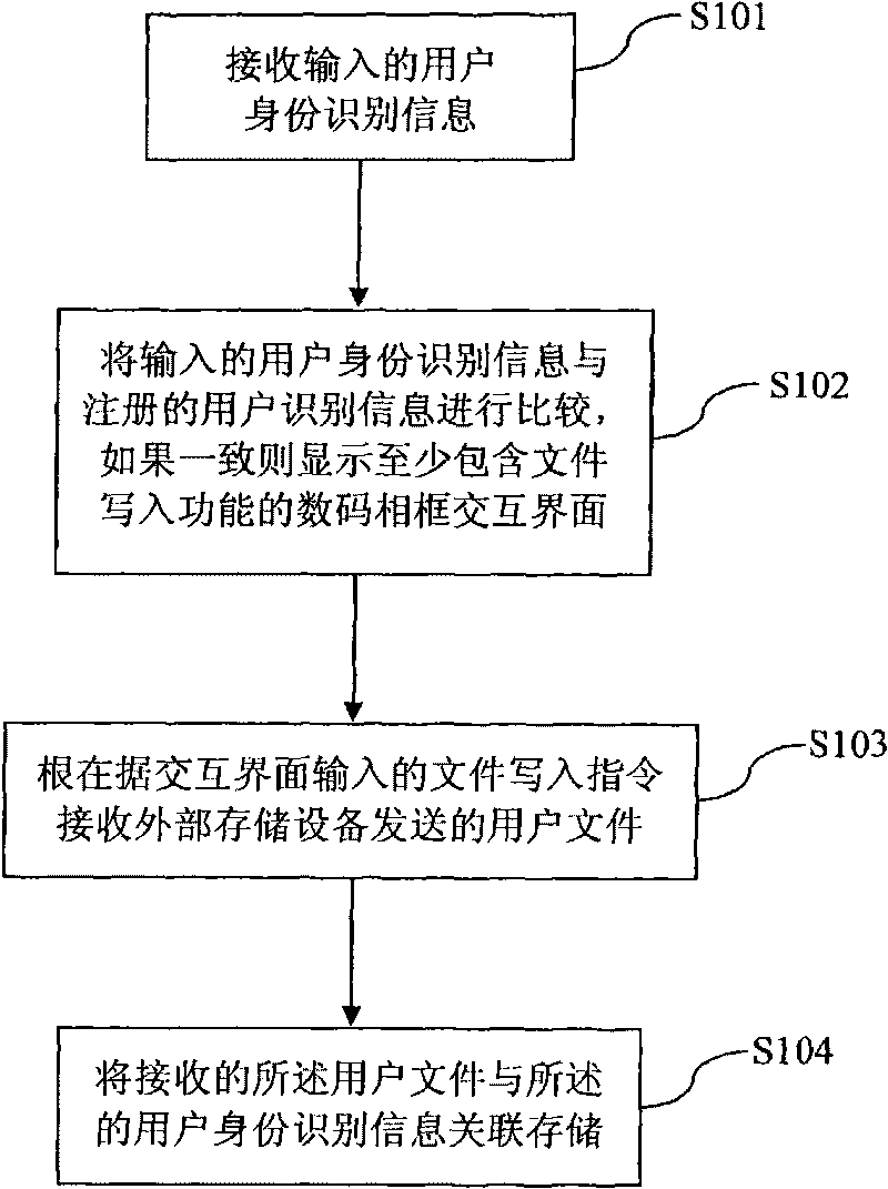 Method for managing user personalized information in digital photo frame and digital photo frame