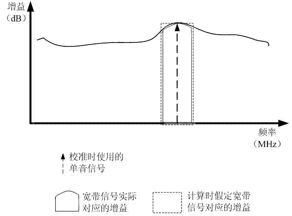 Power calibration method of transmitting/receiving equipment