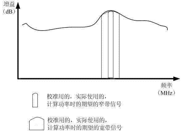 Power calibration method of transmitting/receiving equipment