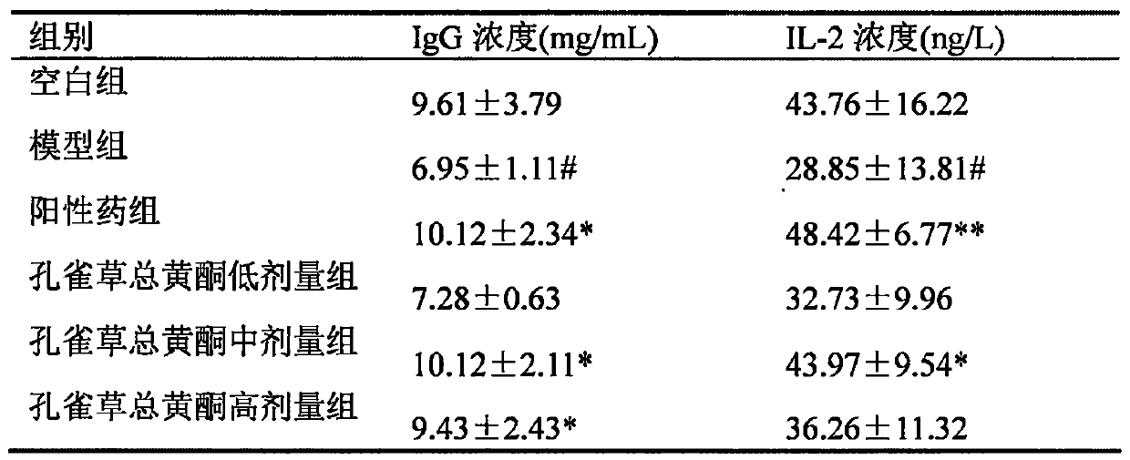 Application of total flavonoid extract of tagetes patula in preparing immune enhancing drugs