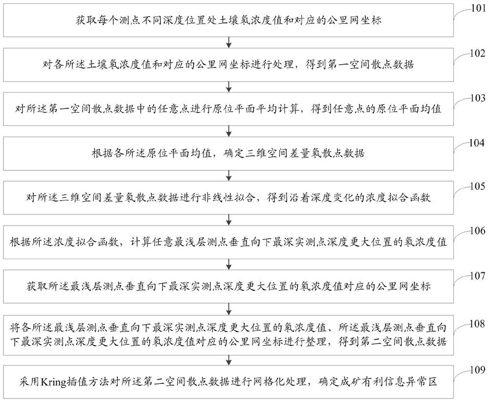 Deep sandstone type uranium mineralization information three-dimensional radon anomaly recognition method and system