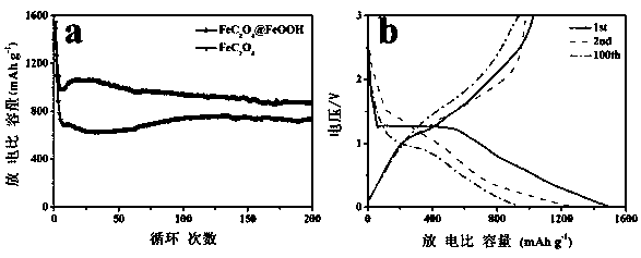 Lithium ion battery ferrous oxalate composite negative electrode material and preparation method thereof