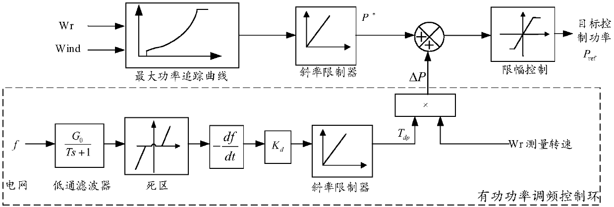 A method for coordinate control of frequency regulation and voltage regulation of doubly fed wind turbine generator system under weak power network condition