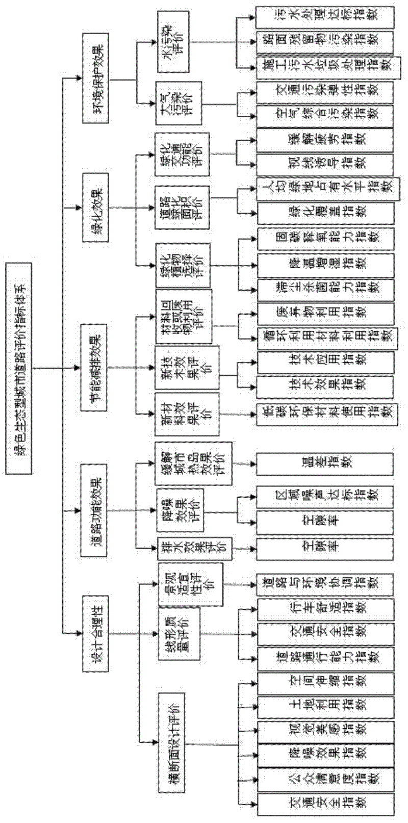 Method for building and improving green ecological road