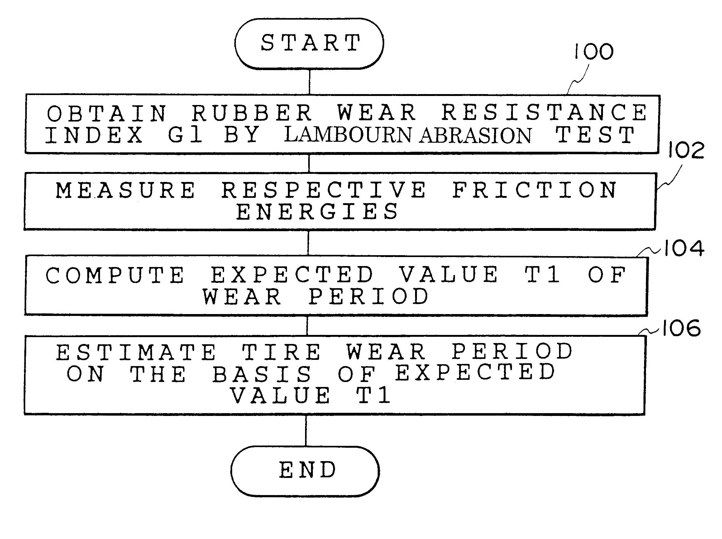 Method for estimating a tire wear life