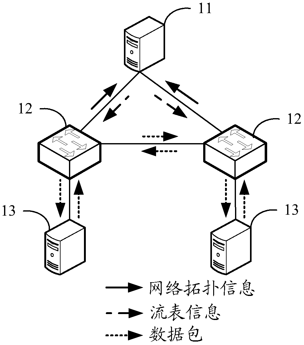 OpenFlow communication method, system, controller and service gateway