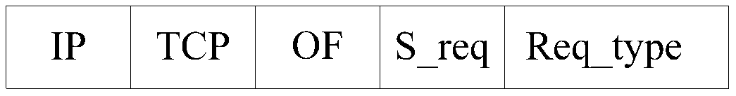 OpenFlow communication method, system, controller and service gateway