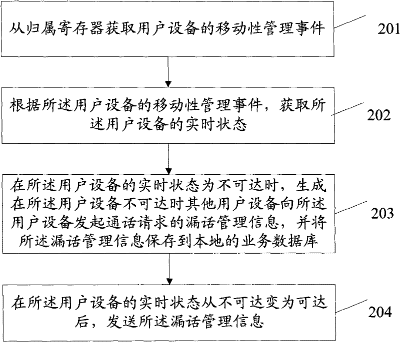 Call information management method and device for mobile intelligent network service