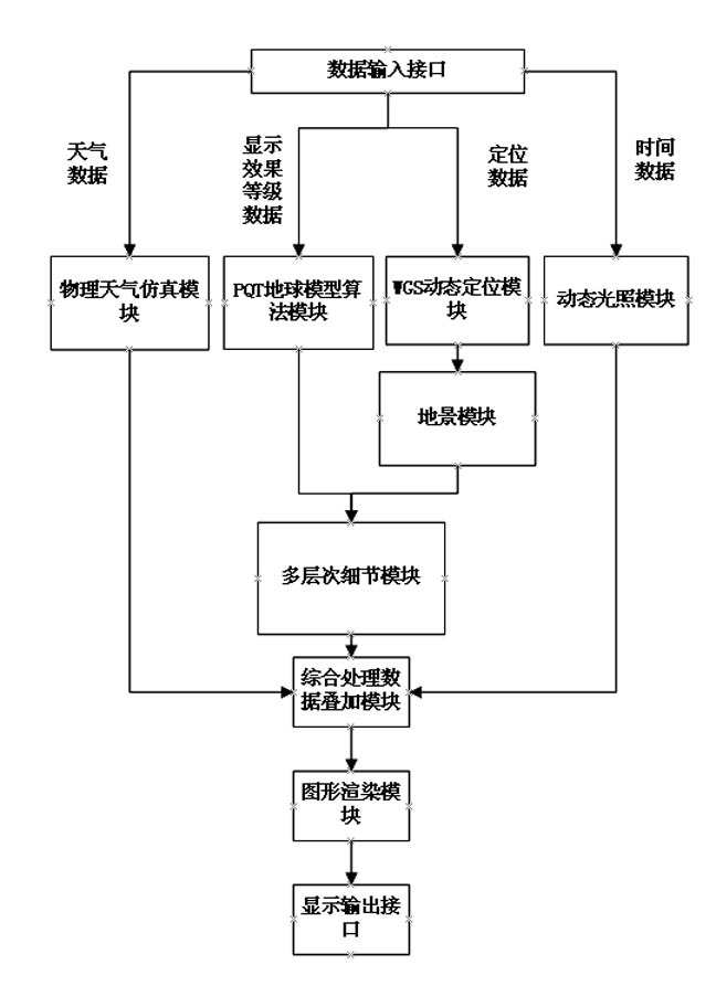 General flight simulation engine