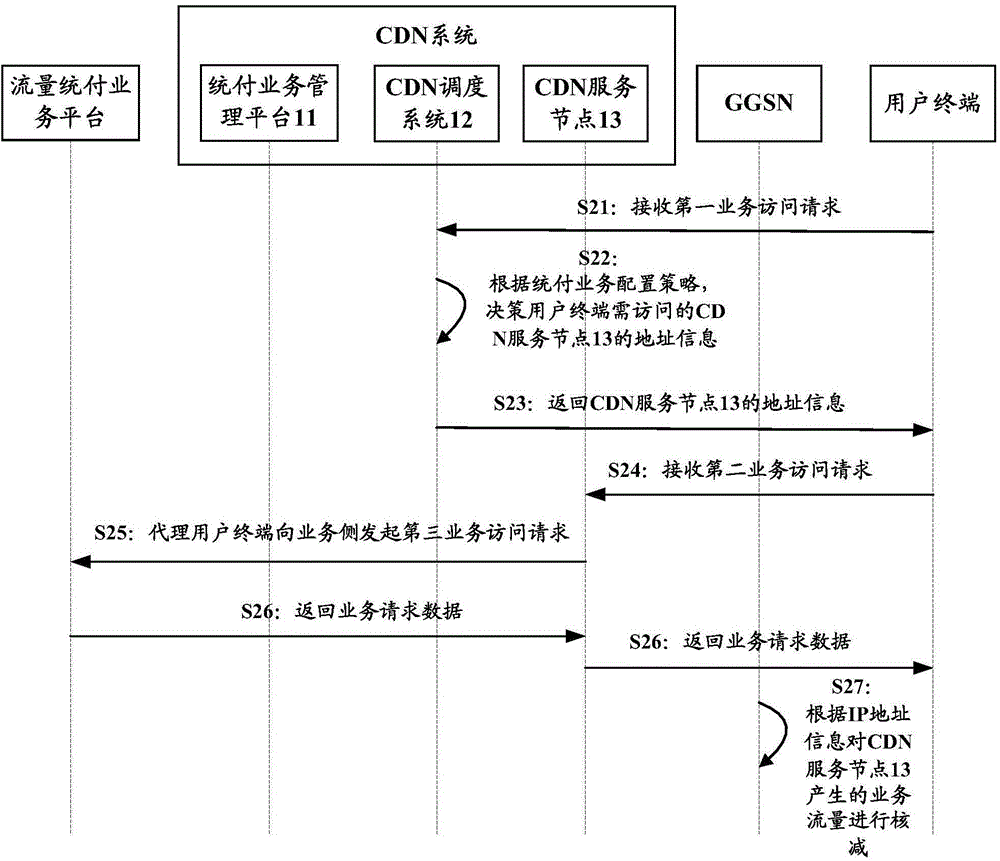 Unified traffic payment business implementation method and associated equipment and system