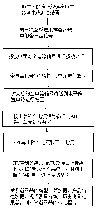 Total current harmonic vector based electrification testing system and method for early-stage defects of lightning arrester