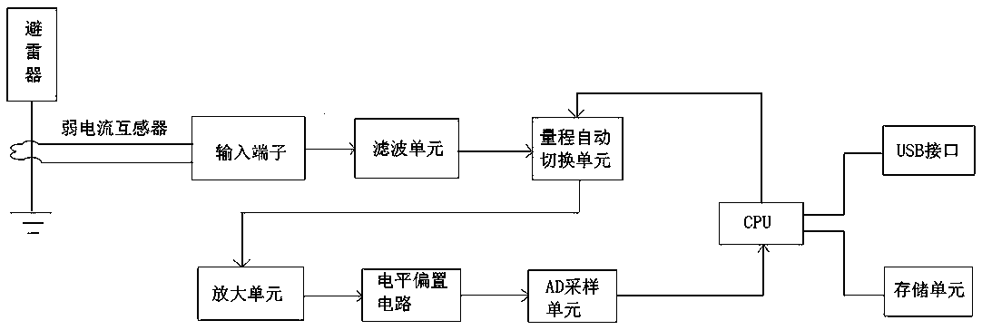 Total current harmonic vector based electrification testing system and method for early-stage defects of lightning arrester