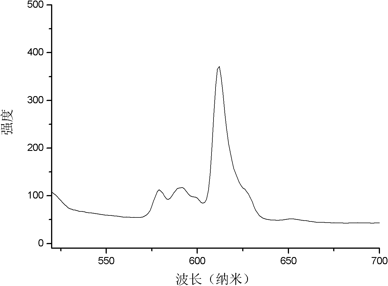 Zinc oxide based fluorescent powder and preparation method thereof