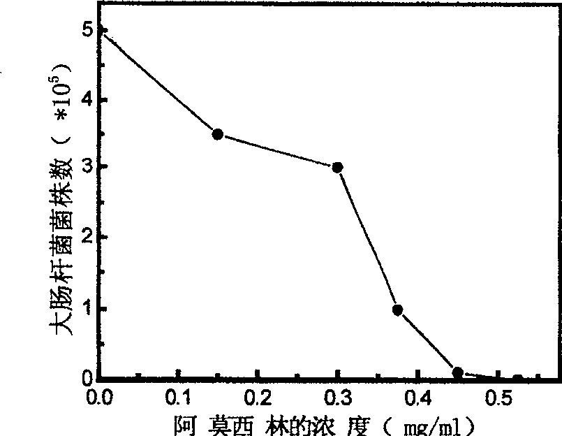 Amoxicillin antibacterial agent containing nano silver, and its preparing method