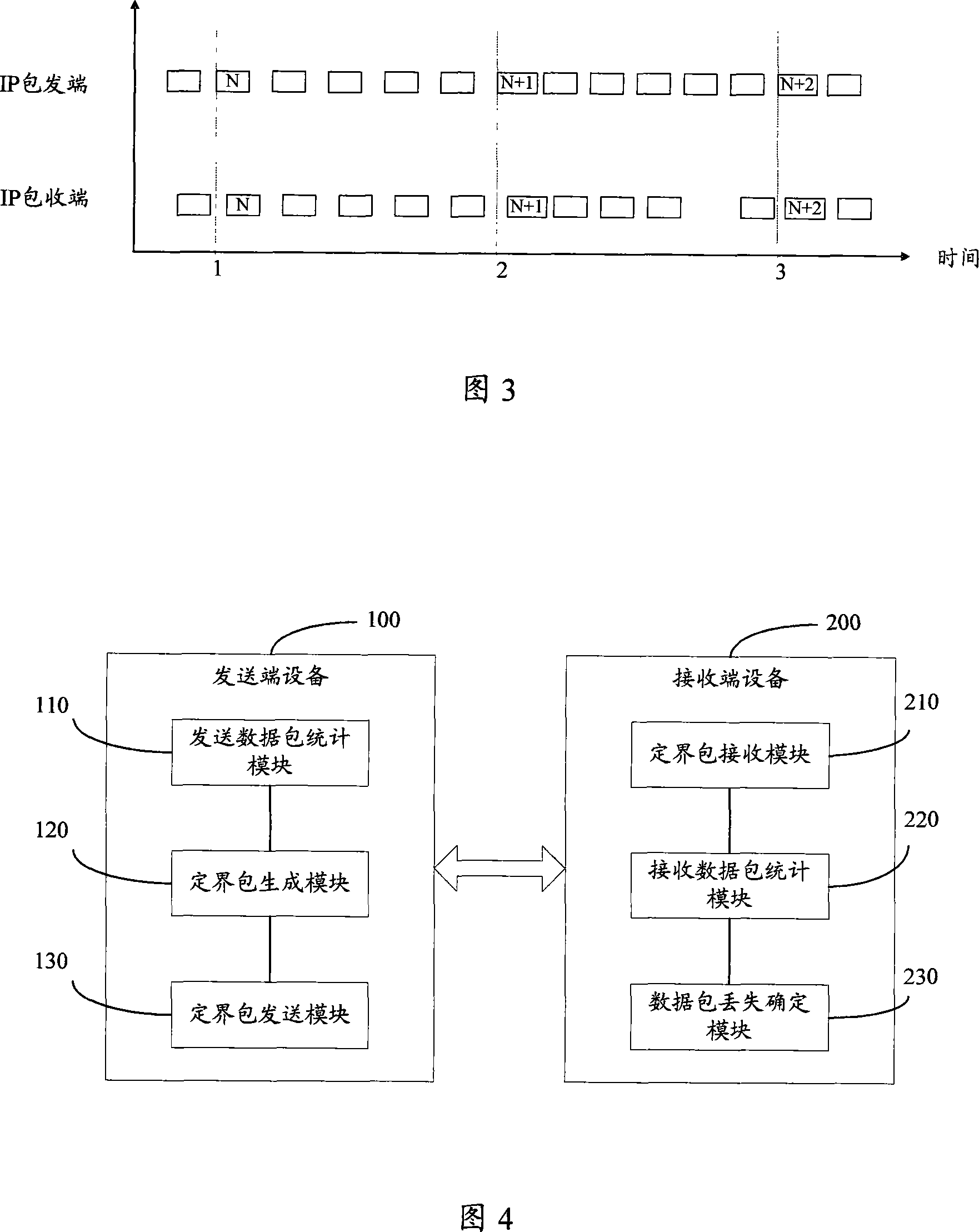 A method and device for measuring packet drop of IP link