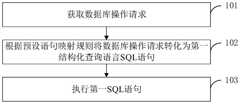 Database operation method, device and system, storage medium and electronic equipment