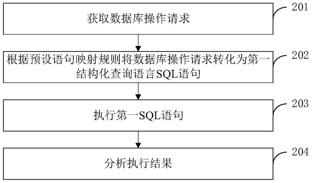 Database operation method, device and system, storage medium and electronic equipment