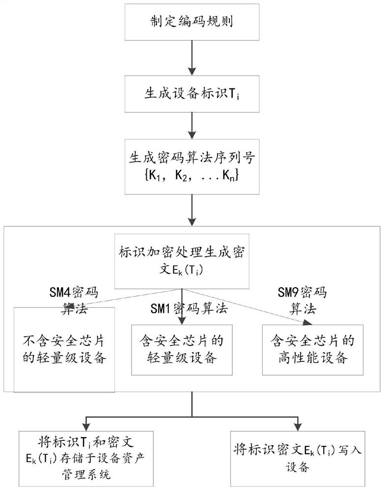 Whole-scene Internet of Things equipment safety management system and method