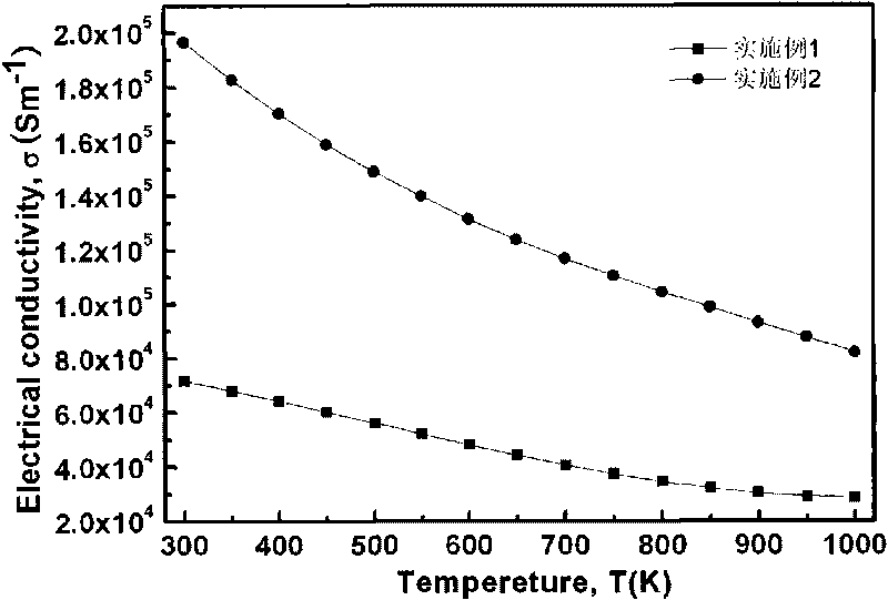 Preparation method of SiGe alloy thermoelectric material
