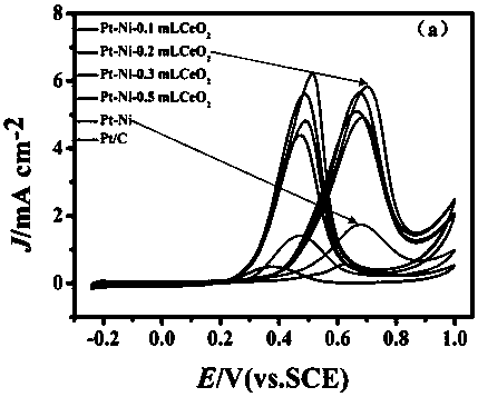 Pt-Ni binary alloy supported CeO2 nanoparticles and preparation method thereof