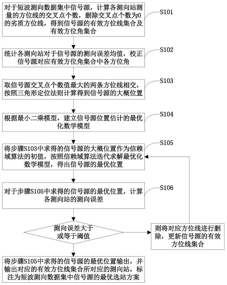 A labeling method for short-wave direction-finding datasets based on least-squares positioning