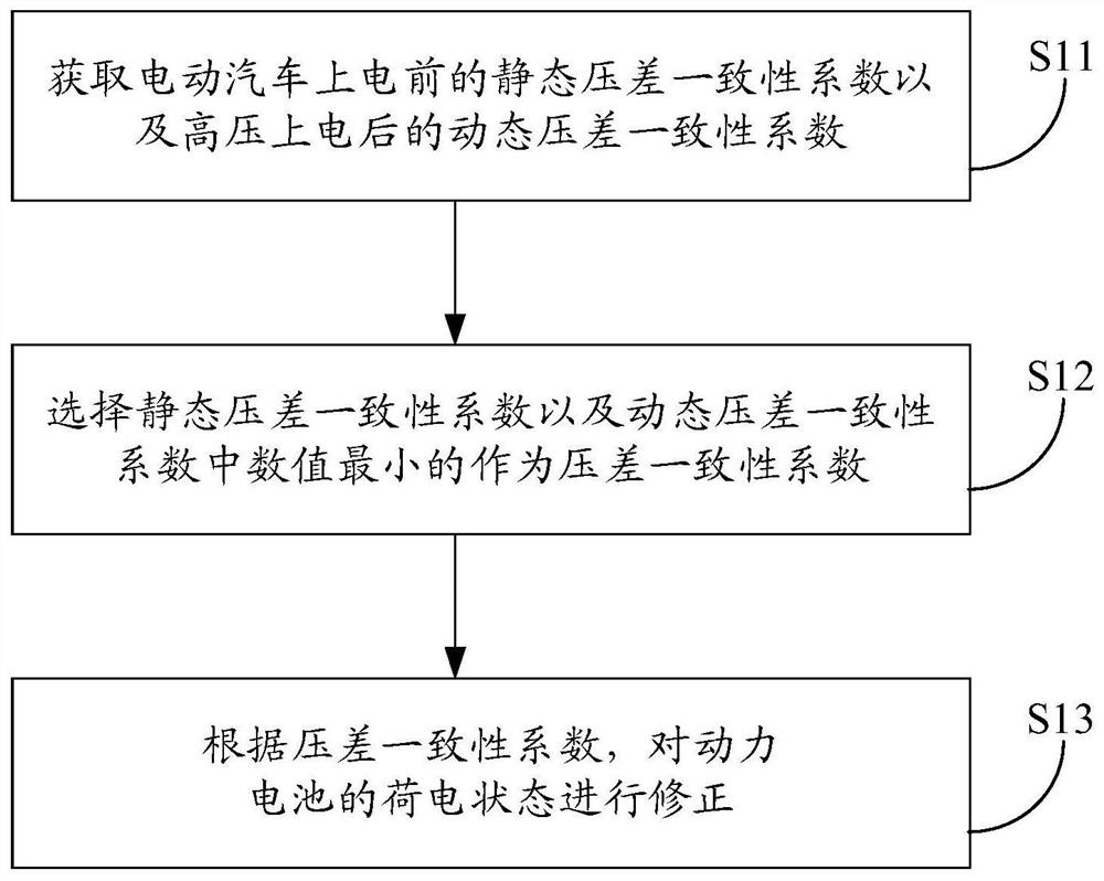 Method, device and equipment for correcting state of charge of power battery