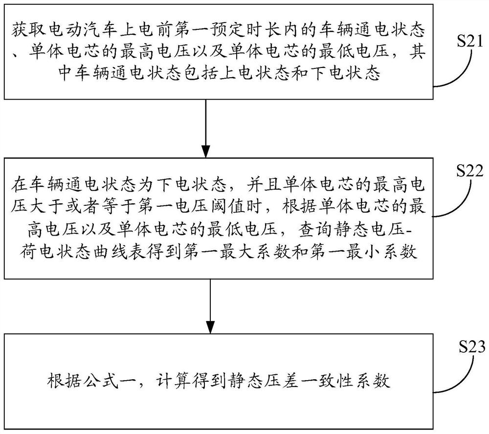 Method, device and equipment for correcting state of charge of power battery