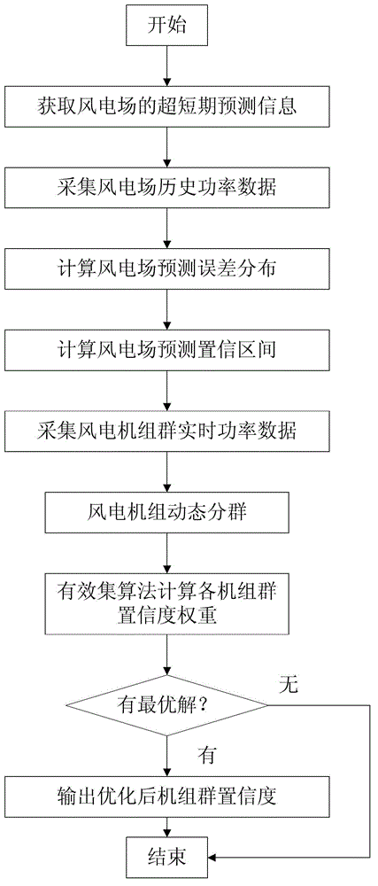 Active power control method in wind power plant