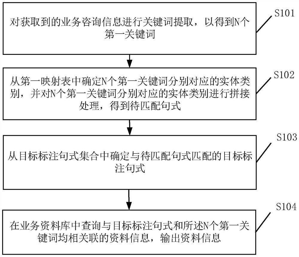Information processing method and device, storage medium and equipment