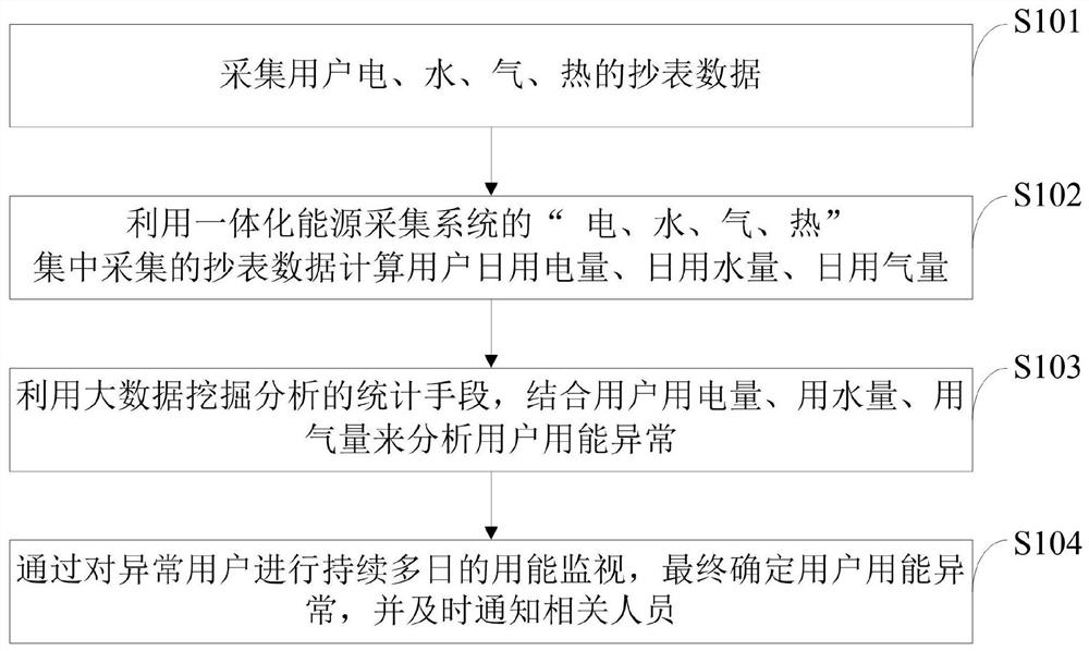 Water, electricity, gas and heat comprehensive data exception analysis method and system, storage medium and terminal