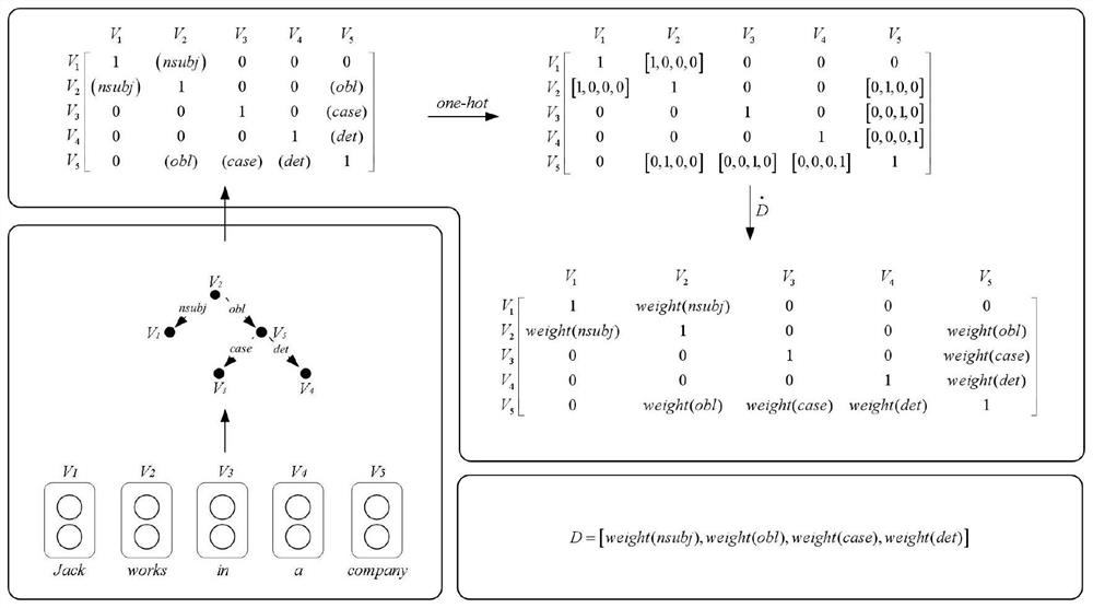 Relation extraction method for automatic knowledge graph construction system