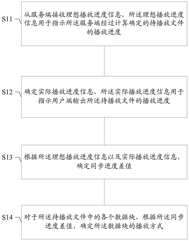 Playing synchronization method and device, storage medium and user side