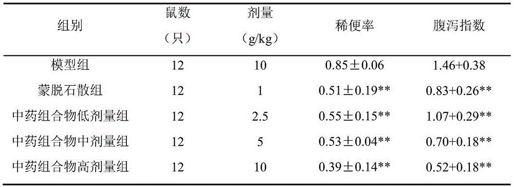 Traditional Chinese medicinal composition for treating infantile diarrhea as well as preparation method and application of traditional Chinese medicinal composition